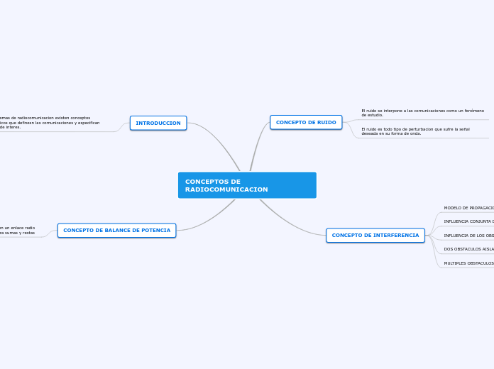 CONCEPTOS DE RADIOCOMUNICACION - Mapa Mental