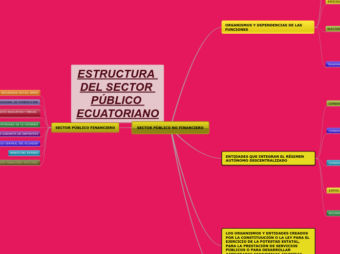 ESTRUCTURA DEL SECTOR PÚBLICO ECUSTORIANO