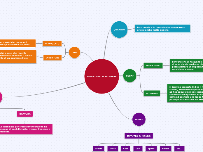 INVENZIONI &amp; SCOPERTE - Mappa Mentale