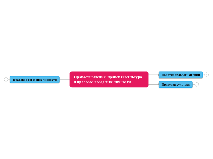 Правоотношения, правовая культура и правовое поведение личности