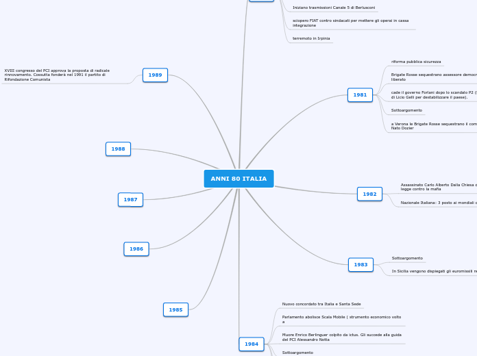 ANNI 80 ITALIA - Mappa Mentale