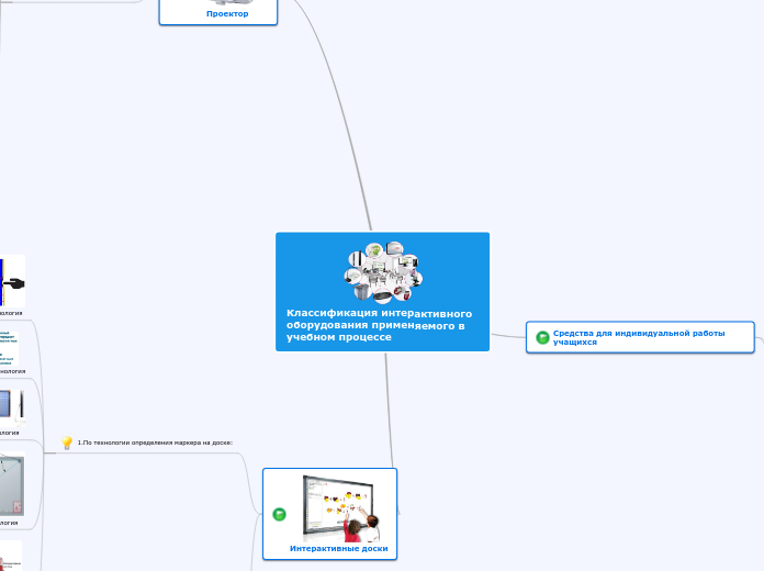 Классификация интерактивного обо...- Мыслительная карта