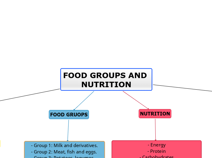 FOOD GROUPS AND NUTRITION