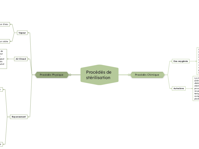 Procédés de 
stérilisation  