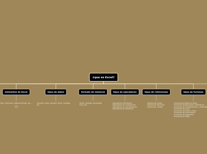 ¿que es Excel? - Mapa Mental