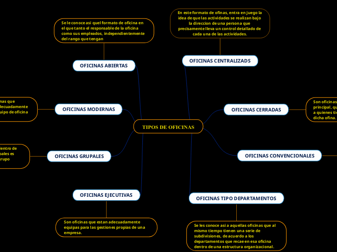 TIPOS DE OFICINAS