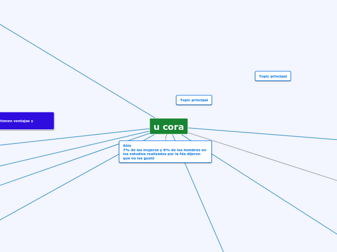 u cora - Mapa Mental