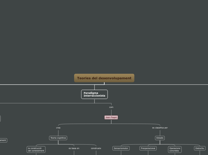 Teories del desenvolupament - Mapa Mental