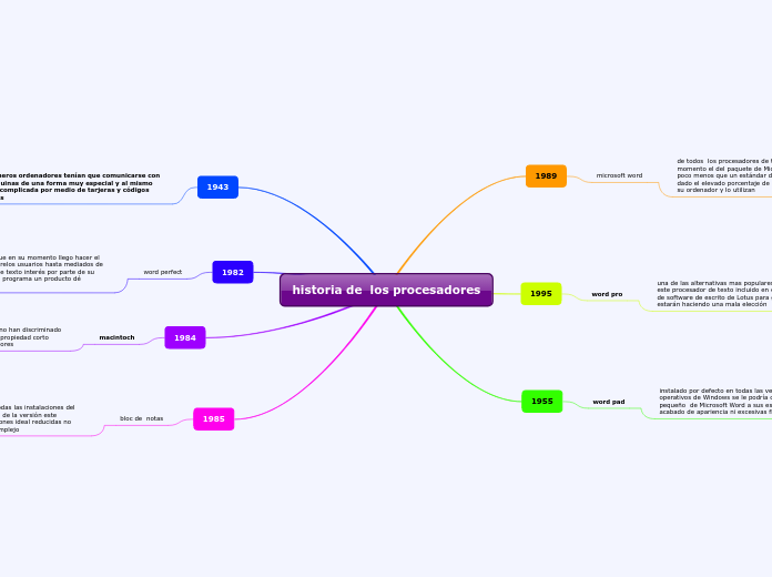 historia de  los procesadores