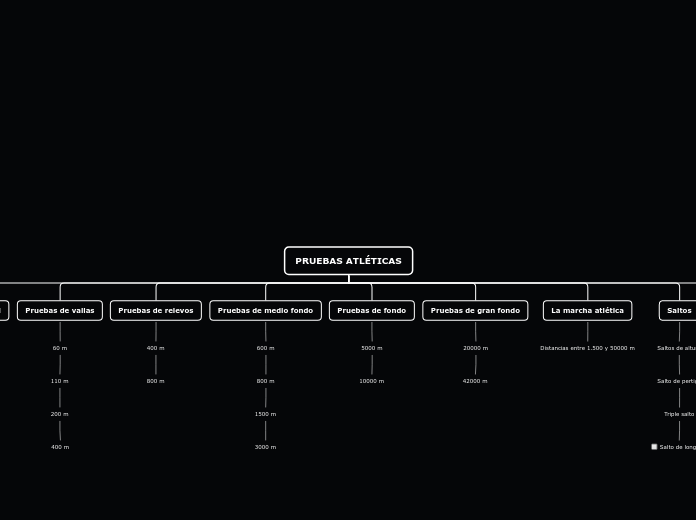 PRUEBAS ATLÉTICAS - Mapa Mental