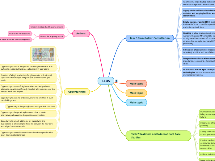 LLOS - Mind Map