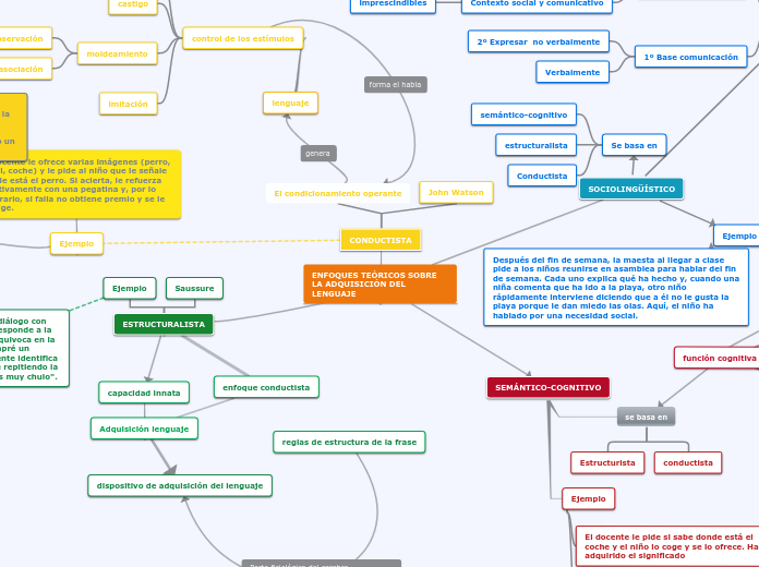 ENFOQUES TEÓRICOS SOBRE LA ADQUISICIÓN ...- Mapa Mental