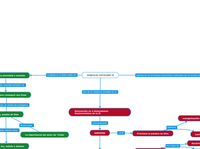 CONCILIO VATICANO II - Mapa Mental