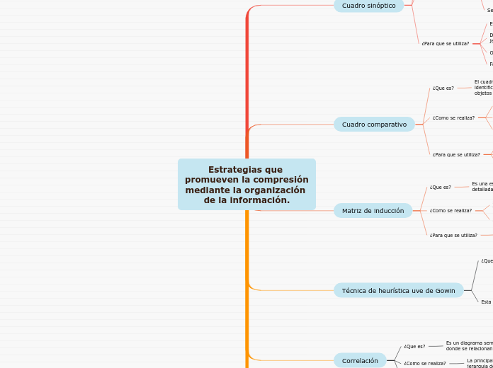 Estrategias que promueven la compresión mediante la organización de la información.