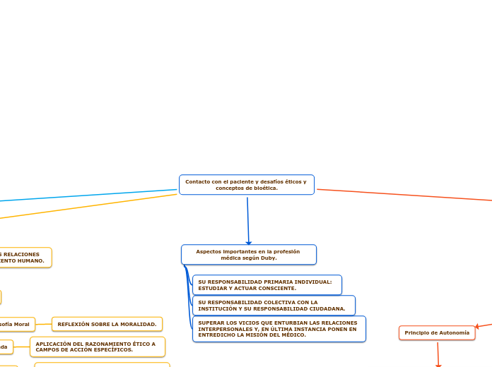 Contacto con el paciente y desafíos éticos y conceptos de bioética.