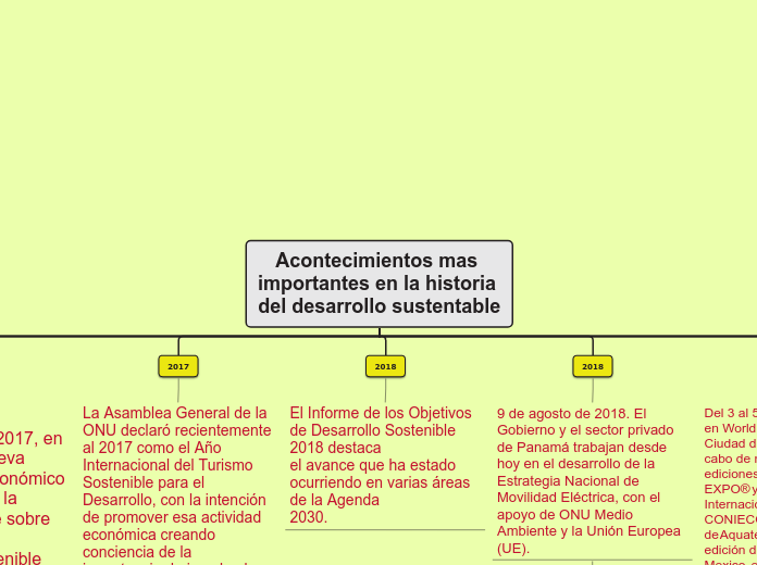 Acontecimientos mas importantes en la historia del desarrollo sustentable