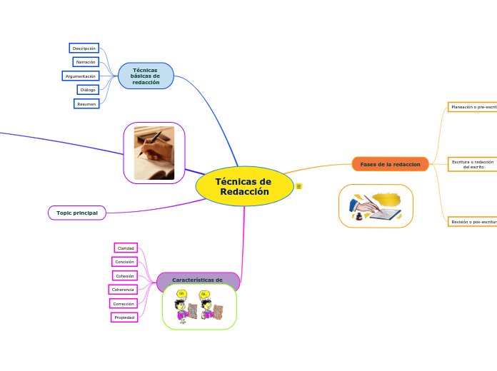 Técnicas de Redacción