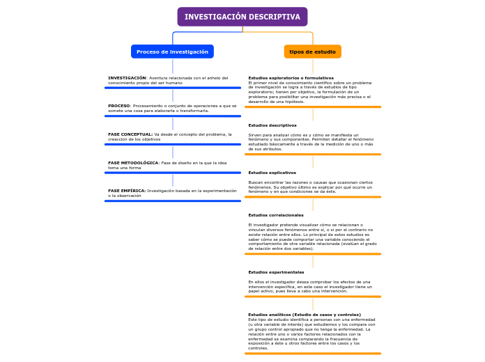 INVESTIGACIÓN DESCRIPTIVA - Mapa Mental