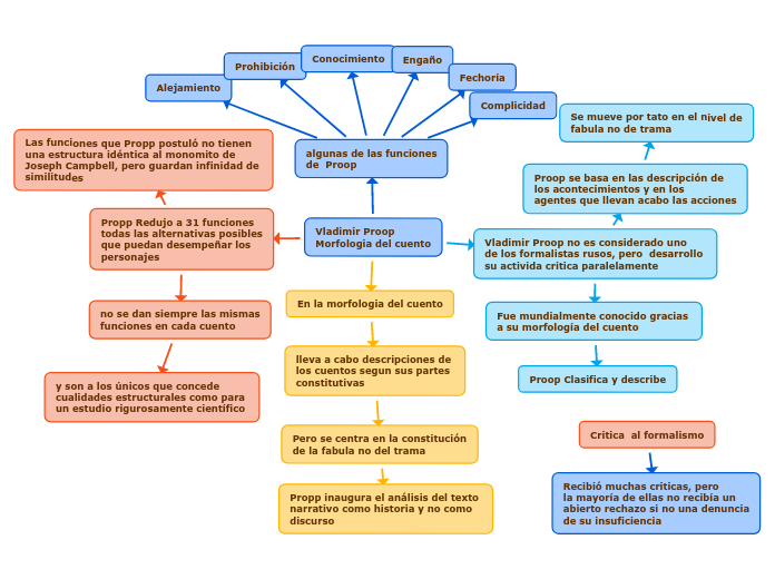 Vladimir Proop
Morfologia del cuento