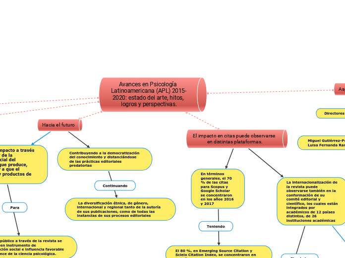 Avances en Psicología Latinoamericana (APL) 2015-2020: estado del arte, hitos, logros y perspectivas.