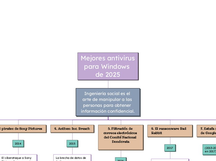 Mejores antivirus para Windows de 2025