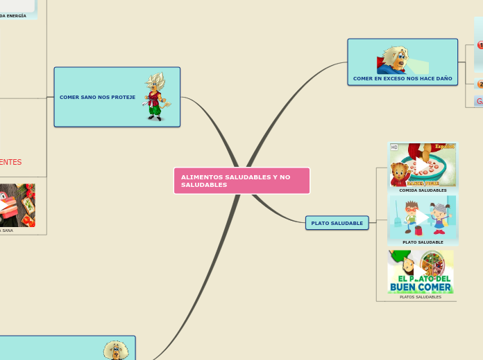 ALIMENTOS SALUDABLES Y NO SALUDABLES - Mapa Mental