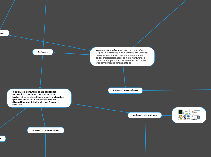 sistema informático:Un sistema informát...- Mapa Mental