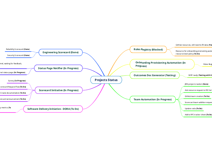 Projects Status