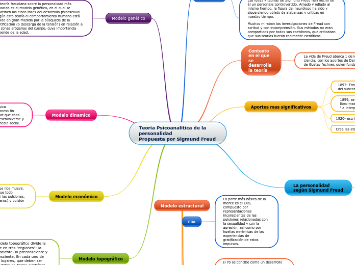 Teoría Psicoanalítica de la personalidad SF 