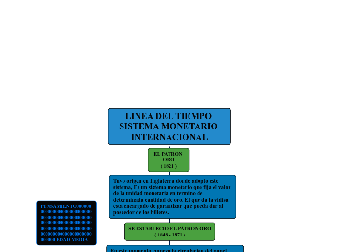 LINEA DEL TIEMPO SISTEMA MONETARIO INTERNACIONAL