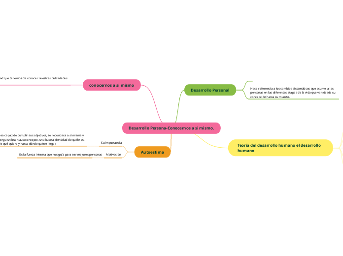 Desarrollo Persona-Conocernos a si mismo.