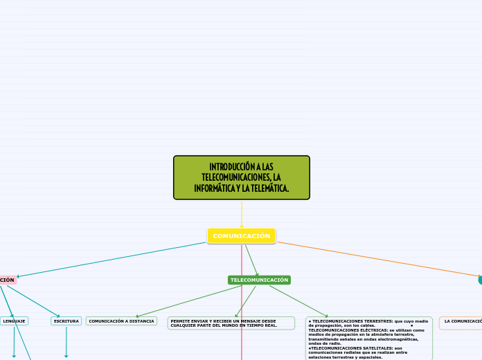 INTRODUCCIÓN A LAS TELECOMUNICACIONES, ...- Mapa Mental