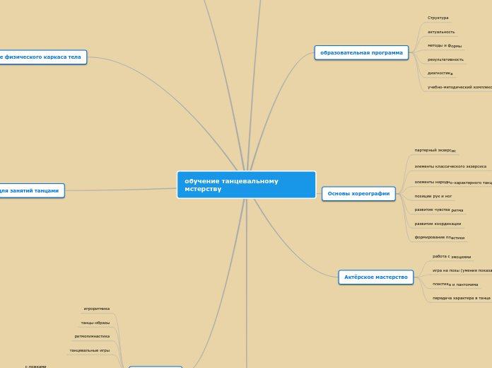 обучение танцевальному мстерству - Мыслительная карта