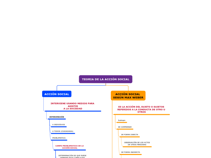 TEORIA DE LA ACCIÓN SOCIAL - Mapa Mental