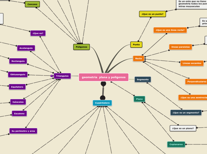 Sample Mind Map