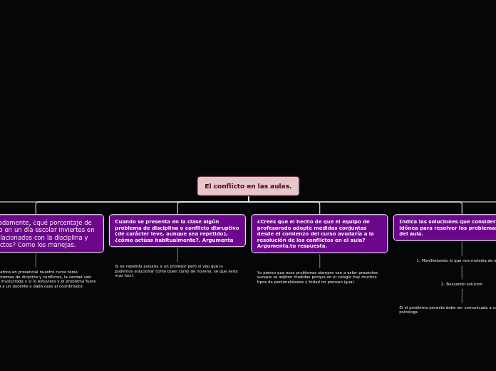 El conflicto en las aulas. - Mapa Mental