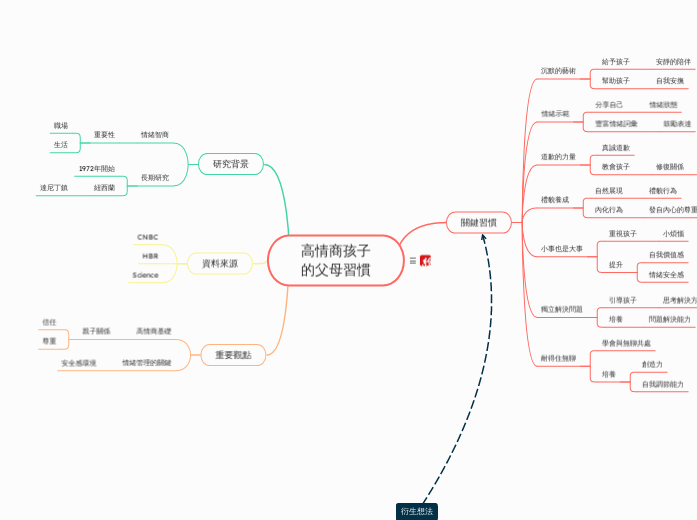 高情商孩子
的父母習慣 - 思維導圖