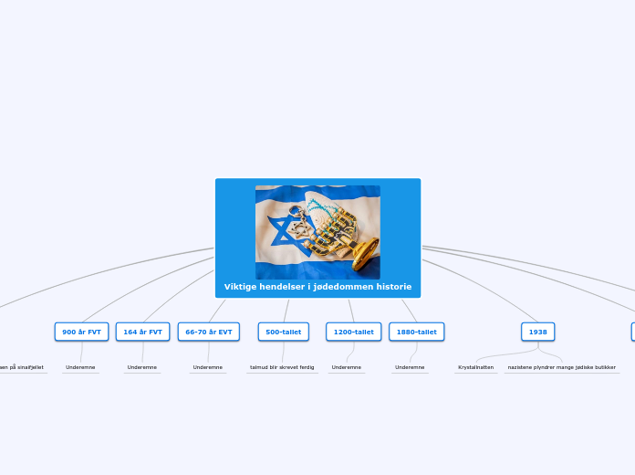 Viktige hendelser i jødedommen historie - Tankekart