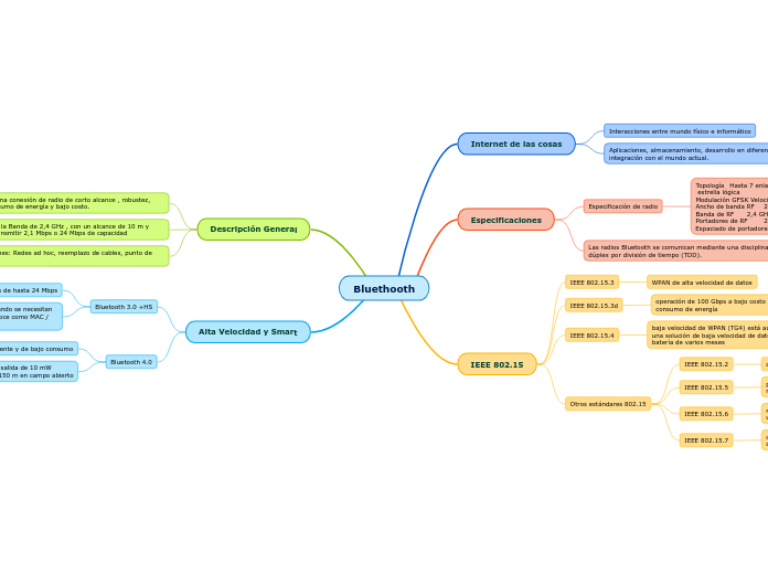 Bluethooth - Mapa Mental