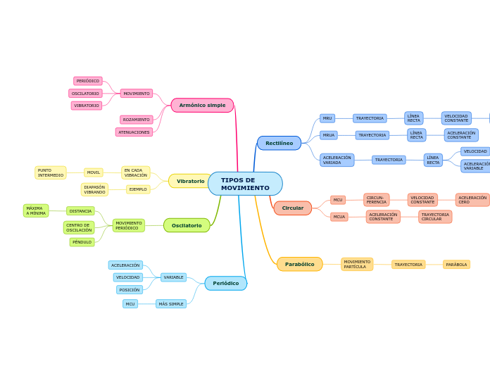 TIPOS DE
MOVIMIENTO