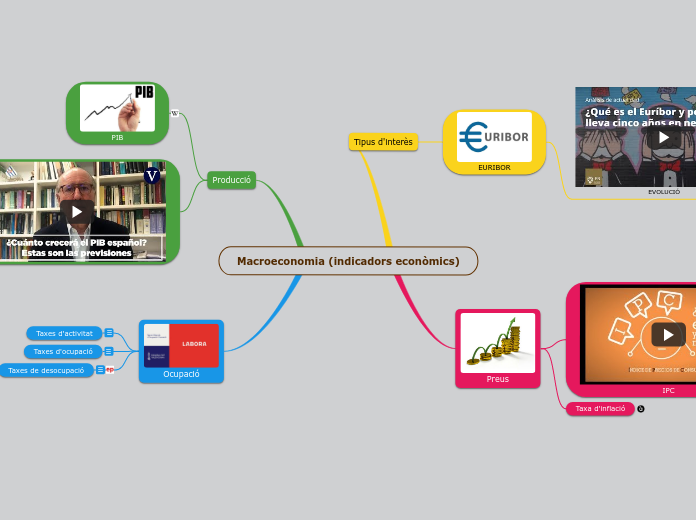 Macroeconomia (indicadors econòmics)