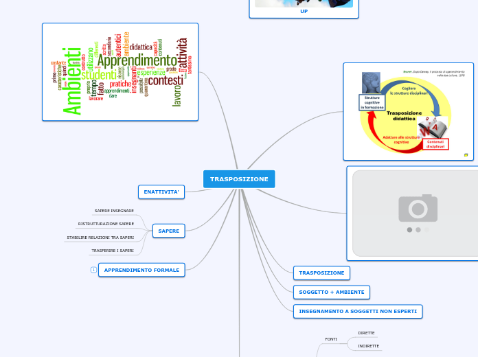 TRASPOSIZIONE - Mappa Mentale