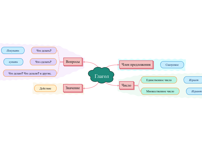 Глагол - Мыслительная карта