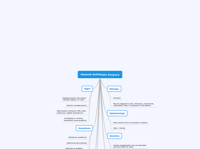 Henoch-Schönlein Purpura - Mind Map