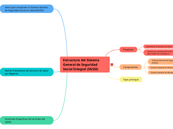 Estructura del Sistema General de Seguridad Social Integral (SGSSI)