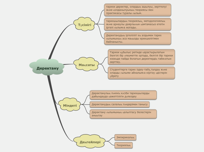 Деректану - Мыслительная карта