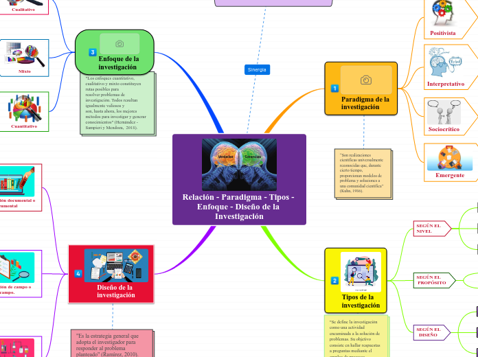 Relación - Paradigma - Tipos - Enfoque - Diseño de la Investigación