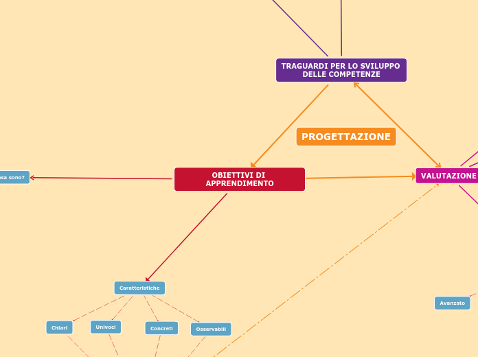 OBIETTIVI DI APPRENDIMENTO - Mappa Mentale