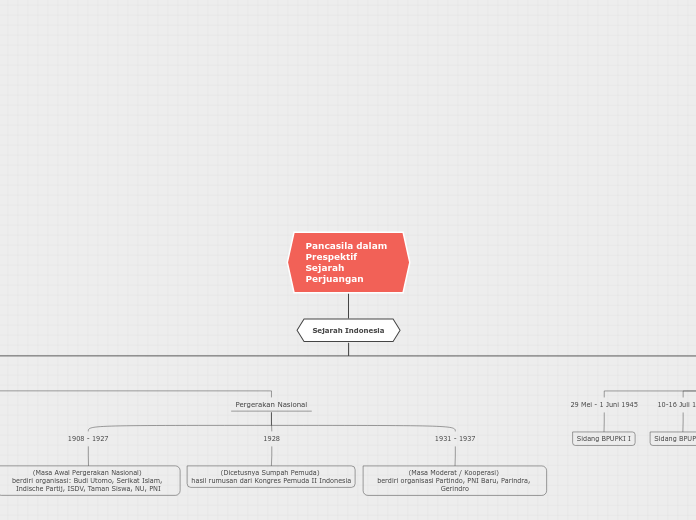 Pancasila dalam Prespektif Sejarah Perjuan...- Mind Map