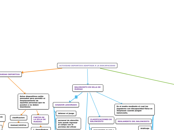 ACTIVIDAD DEPORTIVA ADAPTADA A LA DISCA...- Mapa Mental